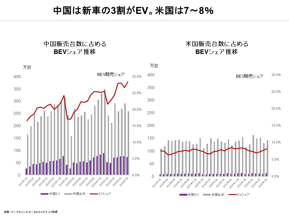 電動化の波を読み違えるな：世界のBEV販売動向と日本自動車産業への示唆