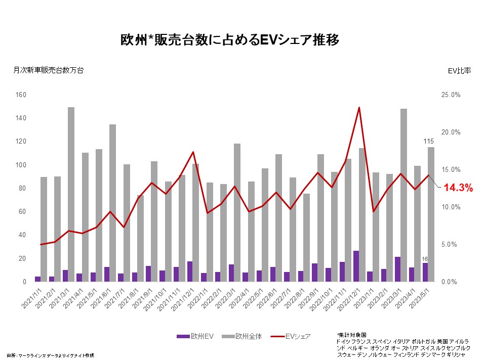 The Reality of the European Electric Vehicle Market