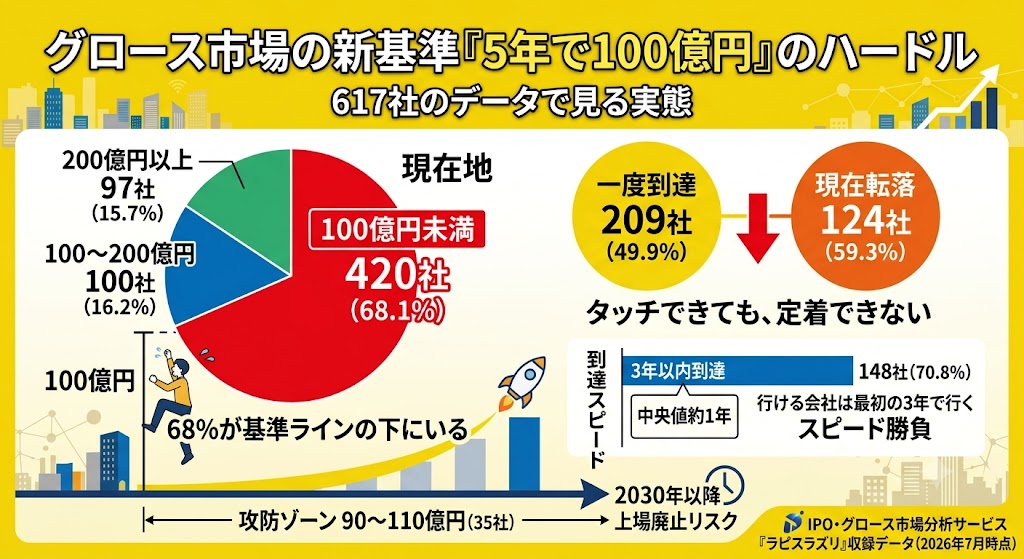 「5年で時価総額100億円」はどれほど高い壁なのか — 到達の中央値は1年、しかし6割が転落する