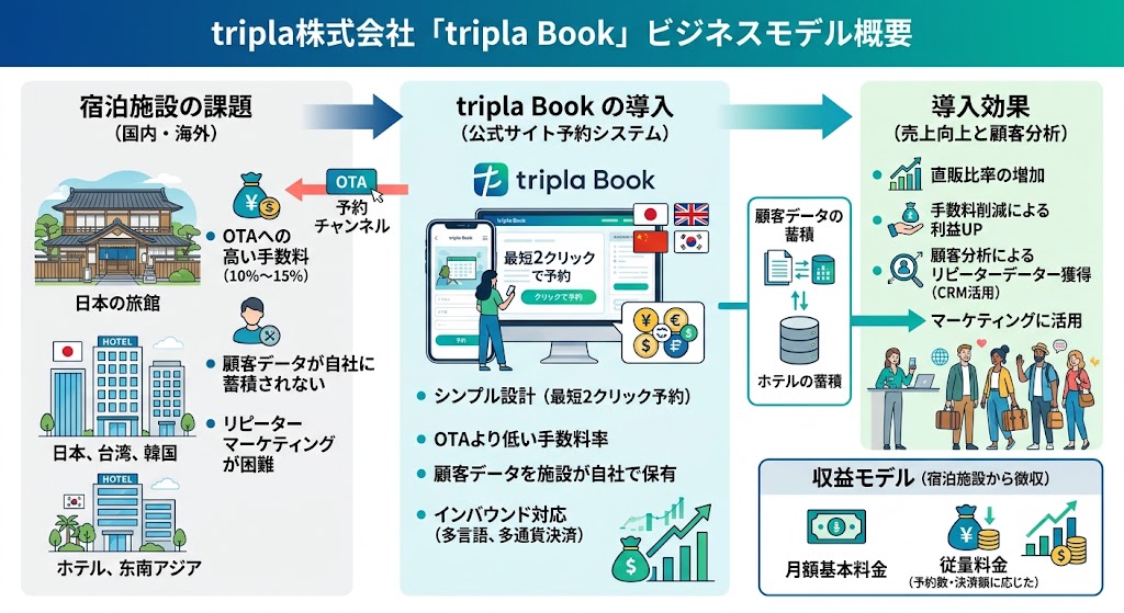 ｔｒｉｐｌａ株式会社（5136） tripla、営業益58%増の好調予想