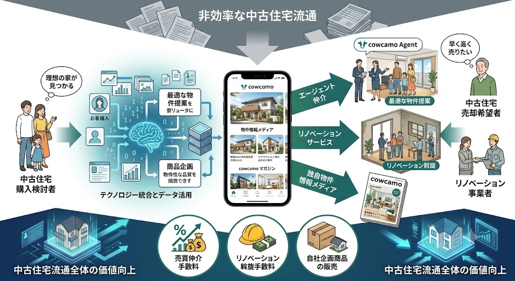 ツクルバ（2978） ツクルバ、増収42%も営業益−53%予想