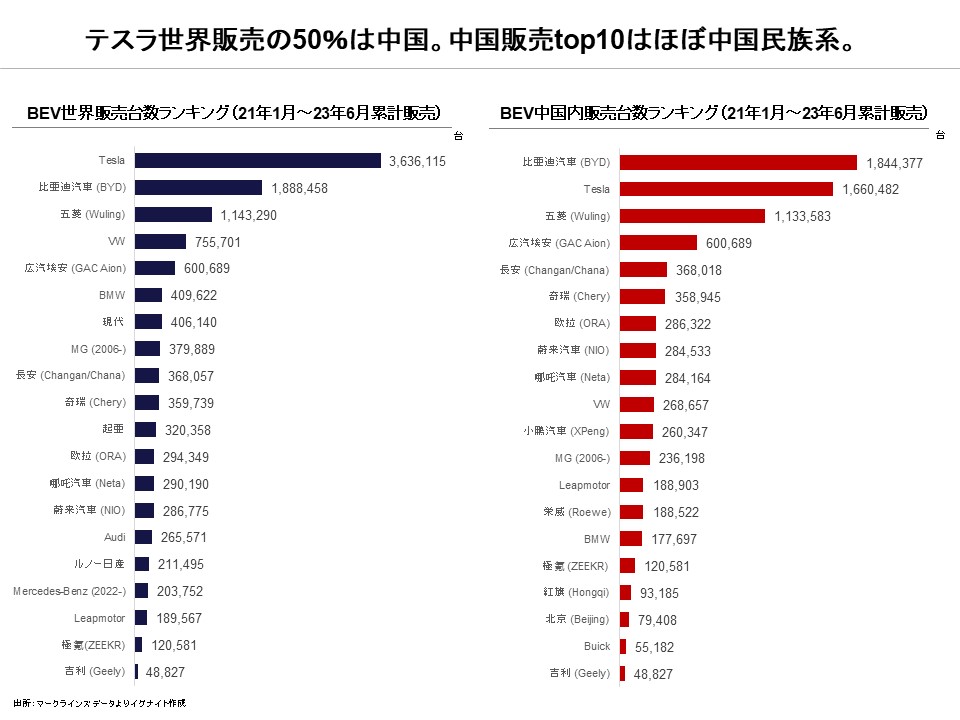 BYD Closing in on Tesla: Exploring the Background of the Rise of Chinese Domestic EV Manufacturers.