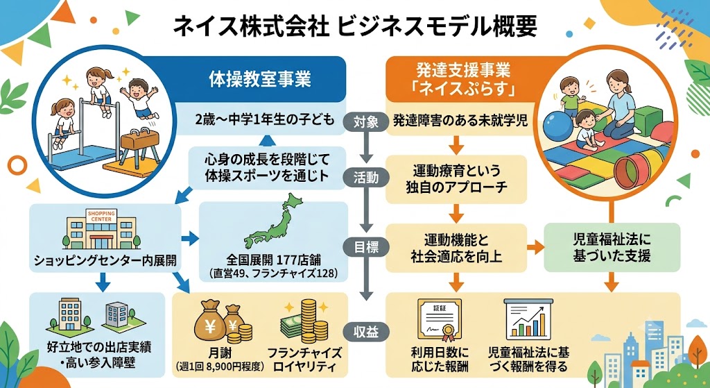 ネイス（株）（589A） 体操教室×運動療育、二本柱のネイスがグロース上場へ
