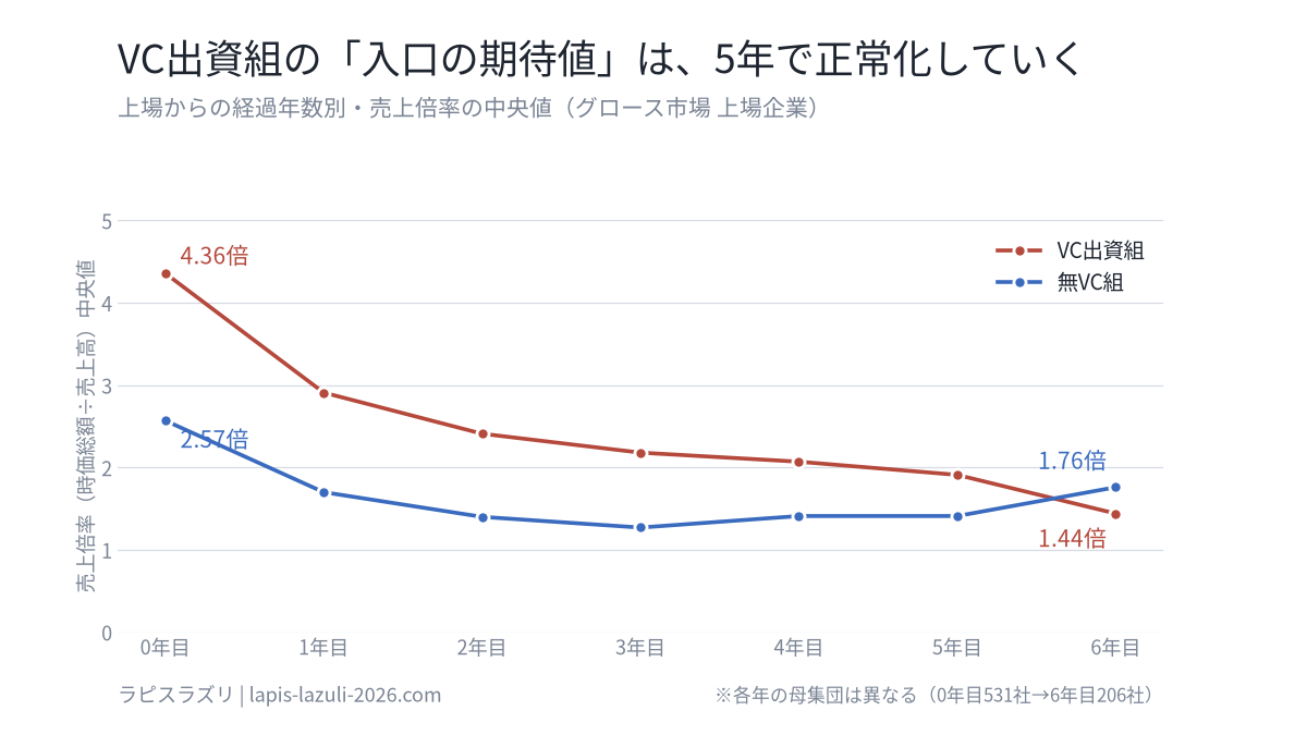 VC出資組と無VC組の上場後経過年数別・売上倍率中央値の推移