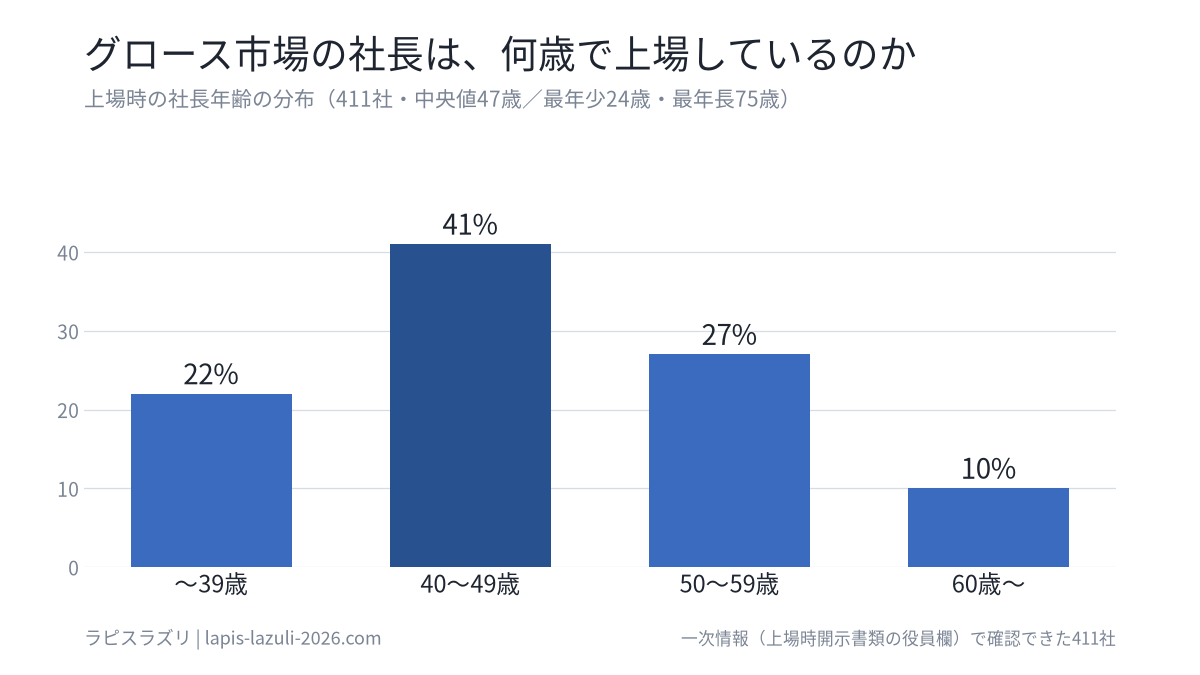 グロース市場411社の上場時社長年齢の分布（中央値47歳）