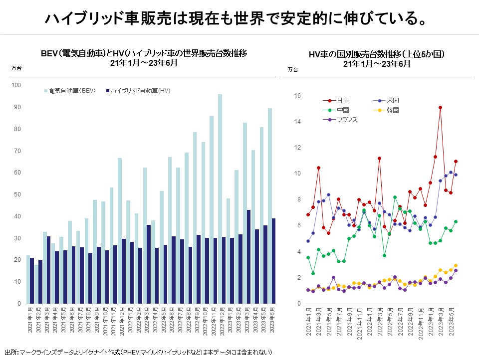 Will Hybrid Vehicles Finally Be Displaced by Electric Vehicles?