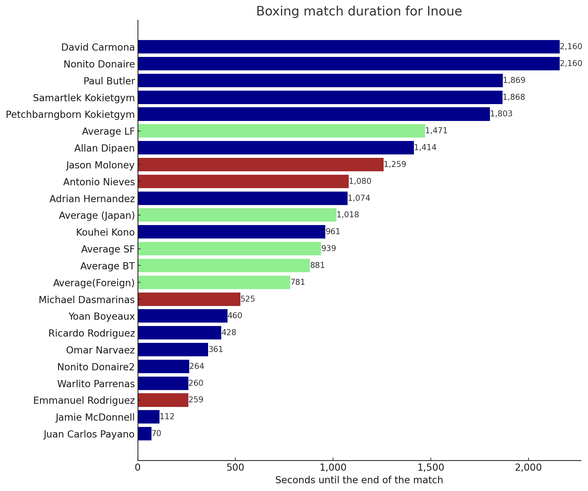 井上選手の世界戦平均時間