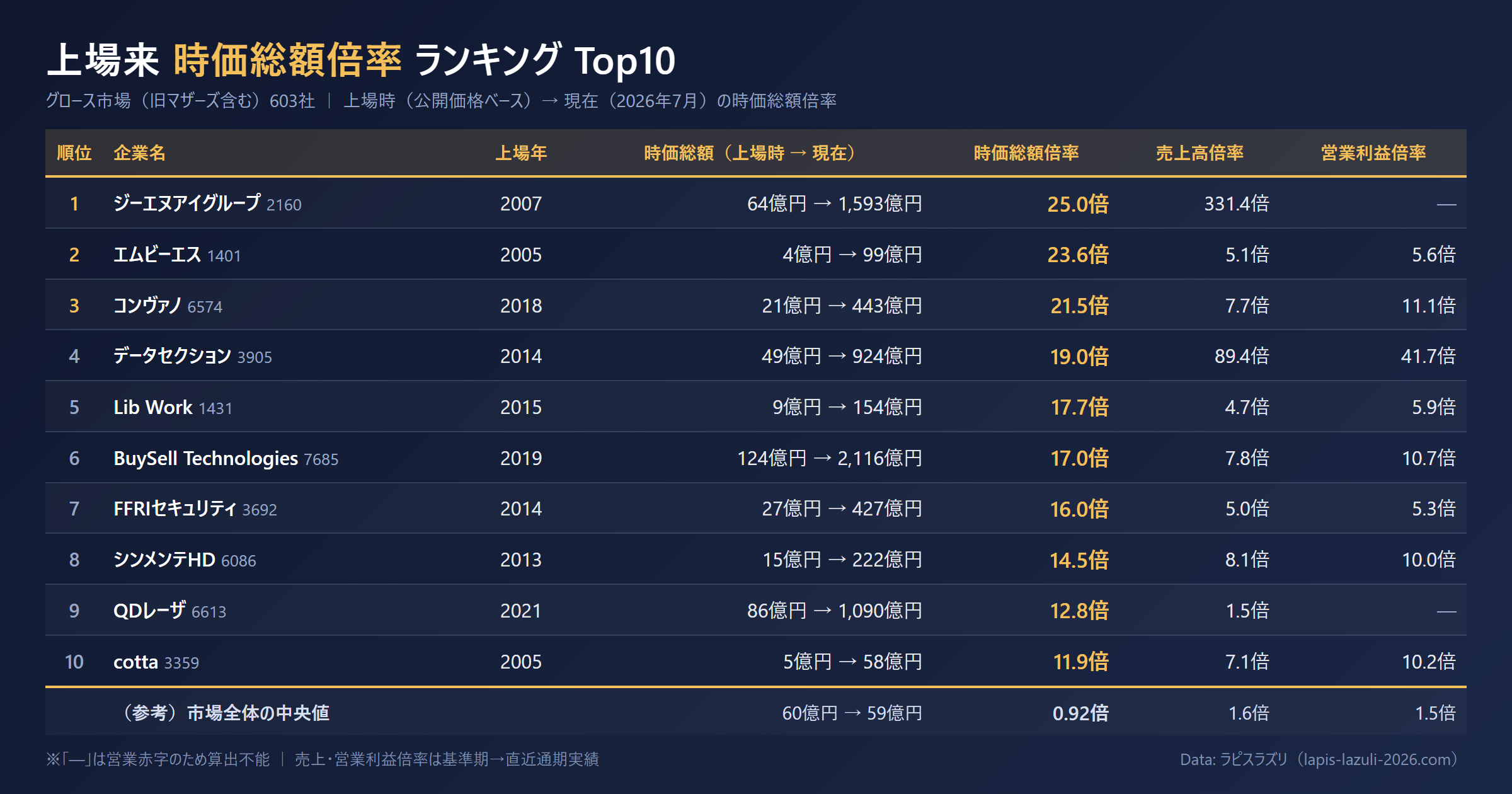 上場来時価総額倍率ランキングTop10（グロース市場603社）